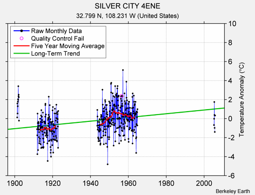 SILVER CITY 4ENE Raw Mean Temperature