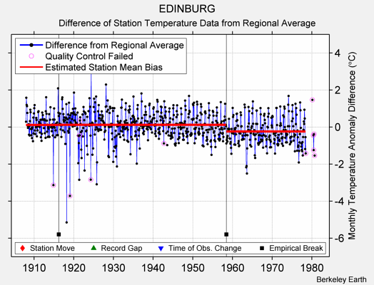 EDINBURG difference from regional expectation