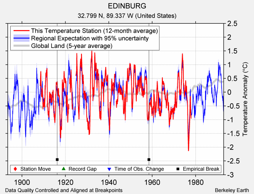 EDINBURG comparison to regional expectation