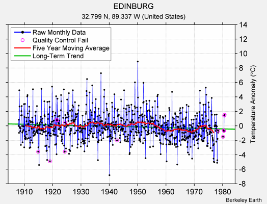 EDINBURG Raw Mean Temperature