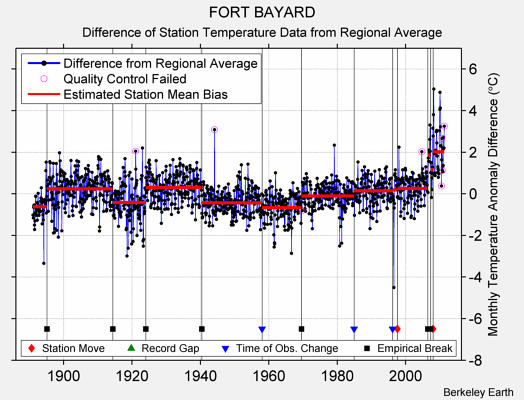 FORT BAYARD difference from regional expectation