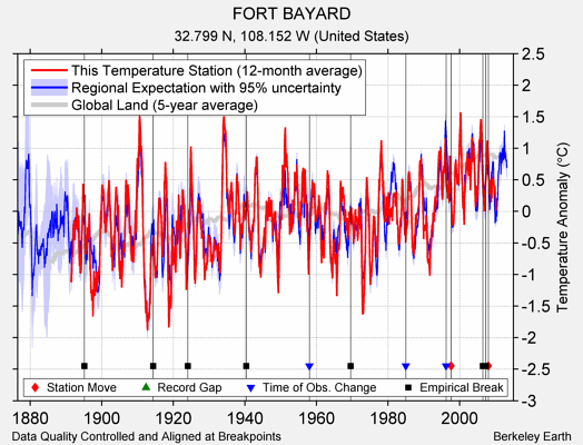 FORT BAYARD comparison to regional expectation