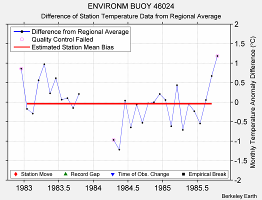 ENVIRONM BUOY 46024 difference from regional expectation