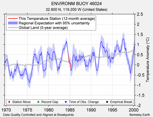 ENVIRONM BUOY 46024 comparison to regional expectation