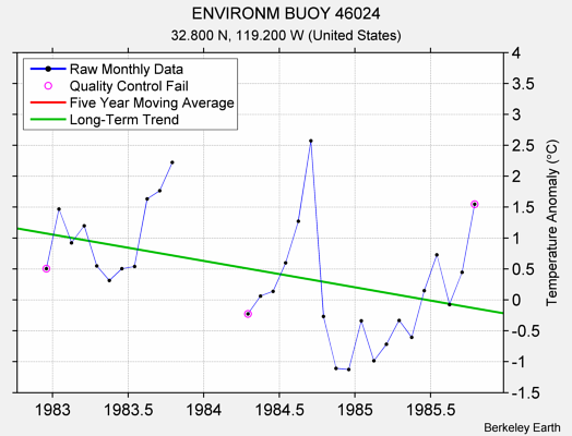 ENVIRONM BUOY 46024 Raw Mean Temperature