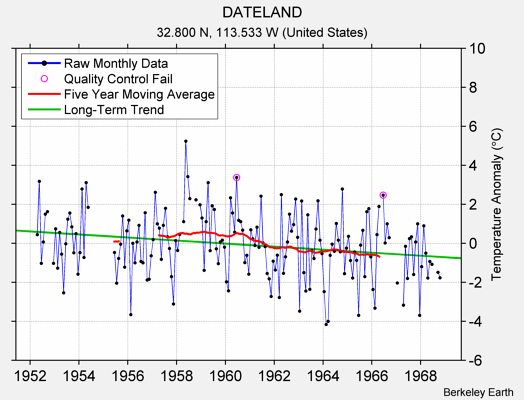 DATELAND Raw Mean Temperature