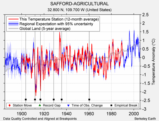 SAFFORD-AGRICULTURAL comparison to regional expectation