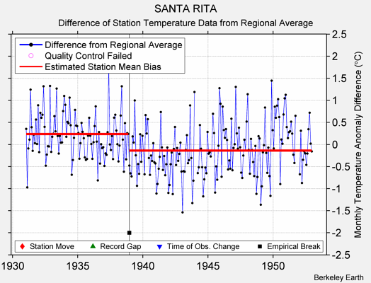 SANTA RITA difference from regional expectation