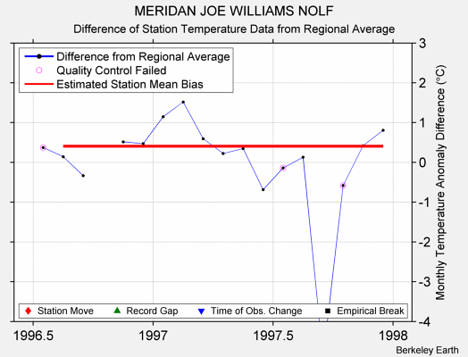 MERIDAN JOE WILLIAMS NOLF difference from regional expectation