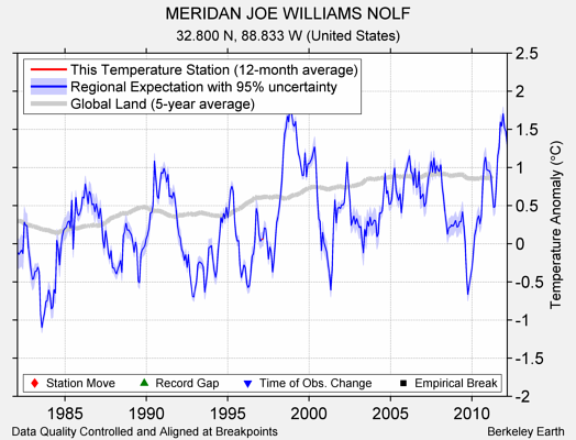 MERIDAN JOE WILLIAMS NOLF comparison to regional expectation