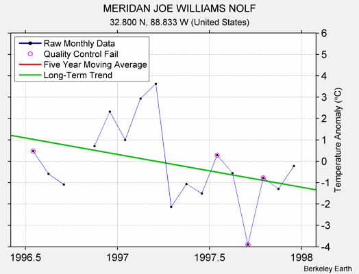 MERIDAN JOE WILLIAMS NOLF Raw Mean Temperature