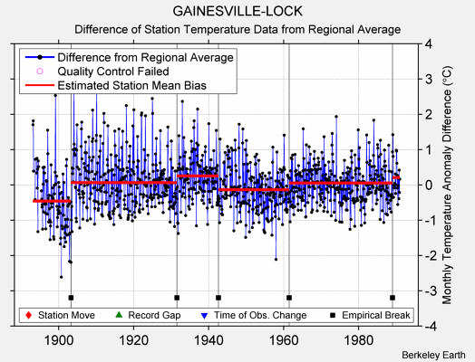 GAINESVILLE-LOCK difference from regional expectation