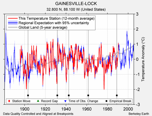 GAINESVILLE-LOCK comparison to regional expectation