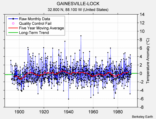 GAINESVILLE-LOCK Raw Mean Temperature