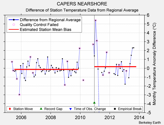 CAPERS NEARSHORE difference from regional expectation