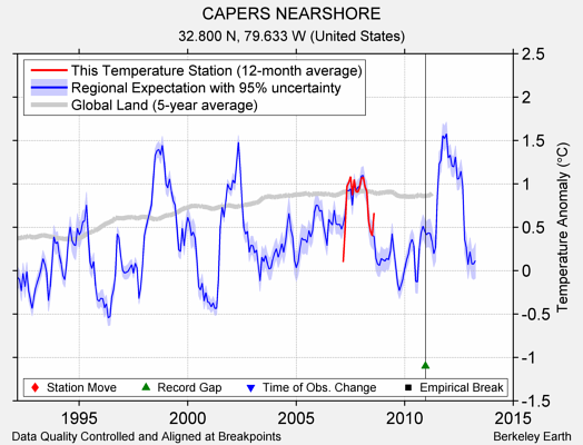 CAPERS NEARSHORE comparison to regional expectation