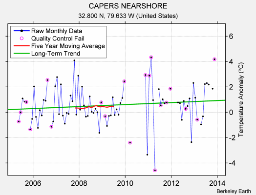 CAPERS NEARSHORE Raw Mean Temperature