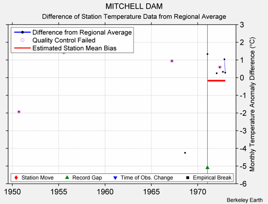 MITCHELL DAM difference from regional expectation