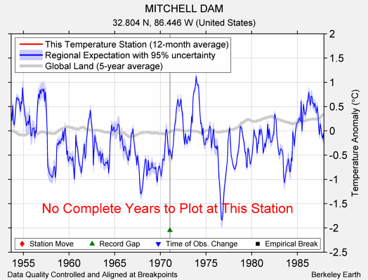 MITCHELL DAM comparison to regional expectation