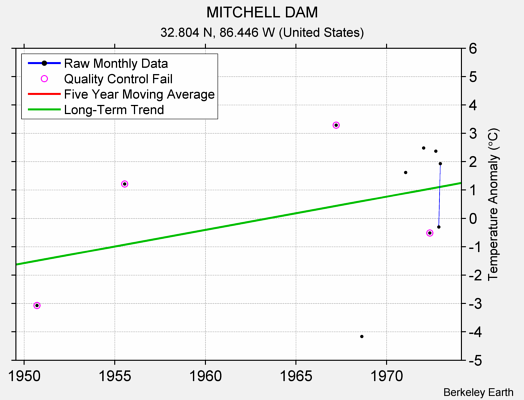 MITCHELL DAM Raw Mean Temperature