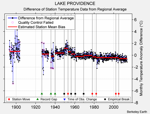 LAKE PROVIDENCE difference from regional expectation