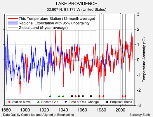 LAKE PROVIDENCE comparison to regional expectation