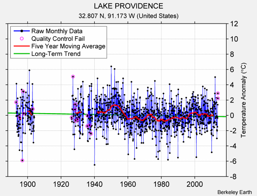 LAKE PROVIDENCE Raw Mean Temperature
