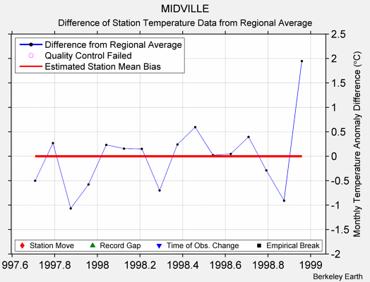 MIDVILLE difference from regional expectation