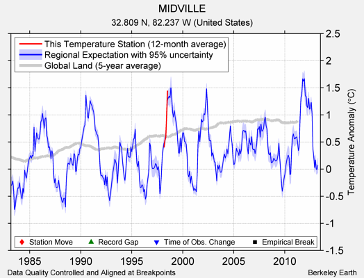 MIDVILLE comparison to regional expectation