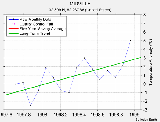 MIDVILLE Raw Mean Temperature