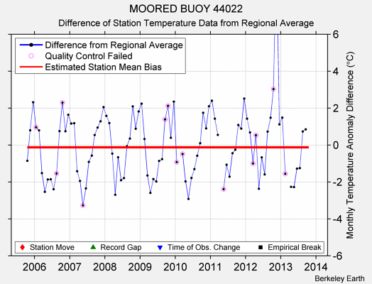 MOORED BUOY 44022 difference from regional expectation