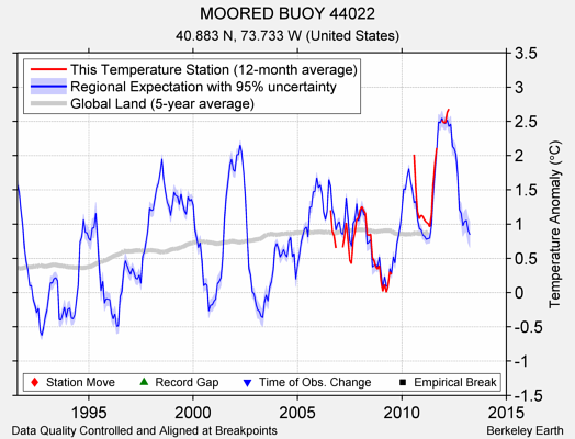 MOORED BUOY 44022 comparison to regional expectation