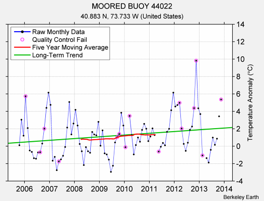 MOORED BUOY 44022 Raw Mean Temperature