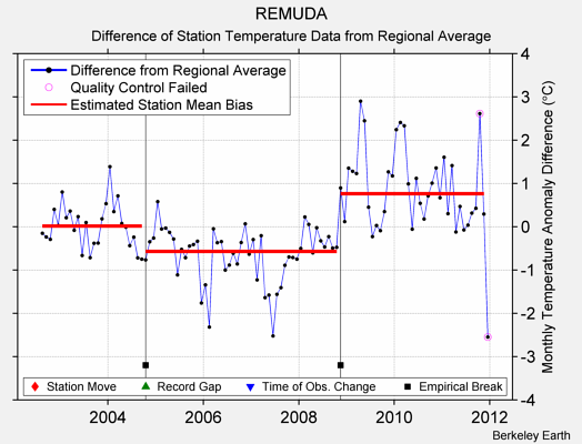 REMUDA difference from regional expectation