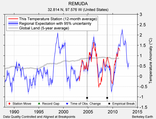 REMUDA comparison to regional expectation