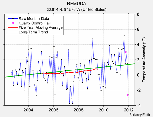 REMUDA Raw Mean Temperature