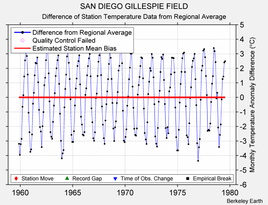 SAN DIEGO GILLESPIE FIELD difference from regional expectation