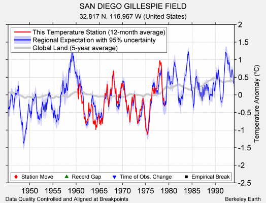 SAN DIEGO GILLESPIE FIELD comparison to regional expectation