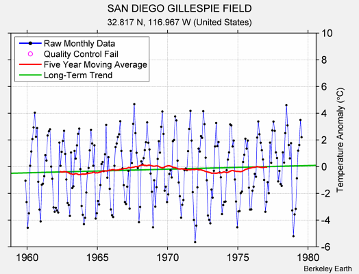 SAN DIEGO GILLESPIE FIELD Raw Mean Temperature