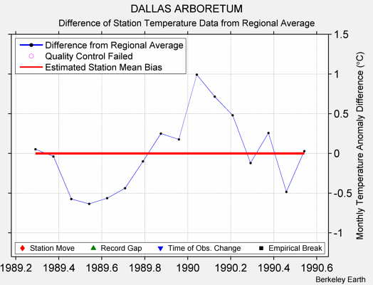 DALLAS ARBORETUM difference from regional expectation