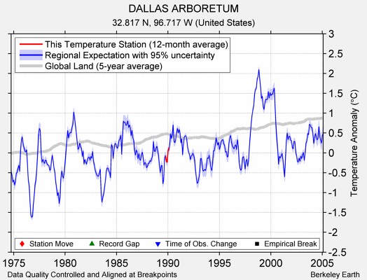 DALLAS ARBORETUM comparison to regional expectation