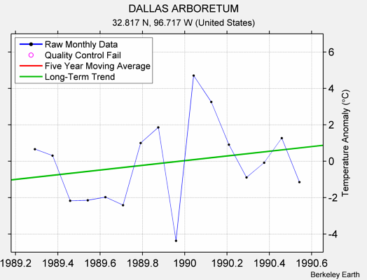 DALLAS ARBORETUM Raw Mean Temperature