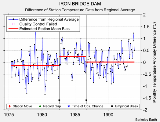 IRON BRIDGE DAM difference from regional expectation