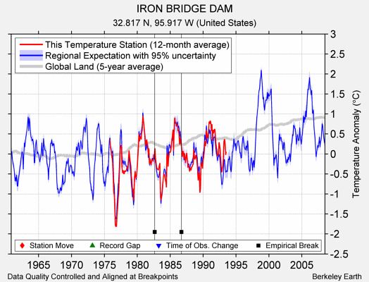 IRON BRIDGE DAM comparison to regional expectation