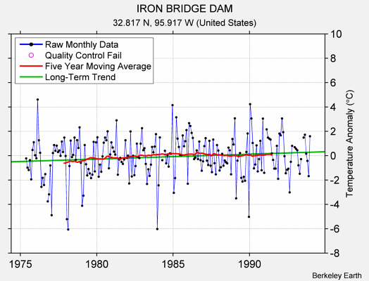 IRON BRIDGE DAM Raw Mean Temperature