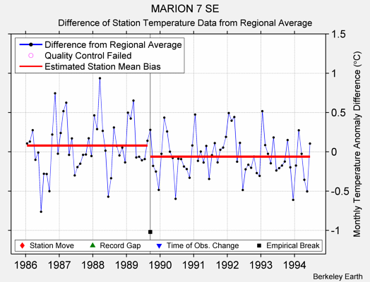 MARION 7 SE difference from regional expectation