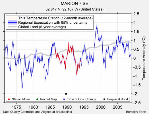 MARION 7 SE comparison to regional expectation