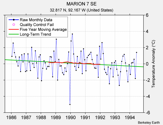 MARION 7 SE Raw Mean Temperature