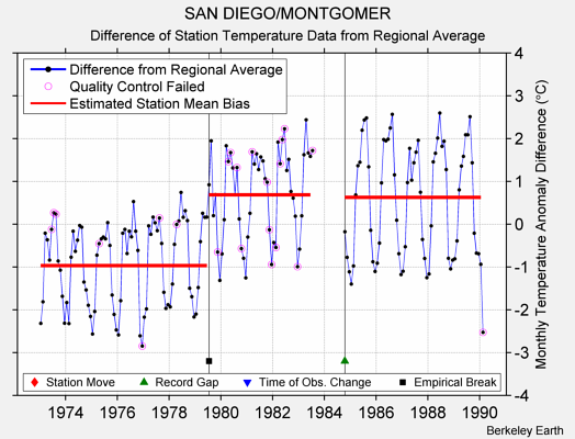 SAN DIEGO/MONTGOMER difference from regional expectation