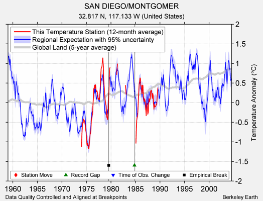 SAN DIEGO/MONTGOMER comparison to regional expectation